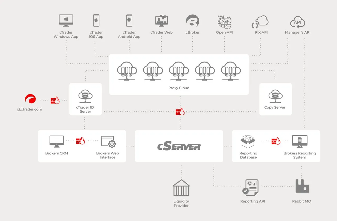 cloud-based solution with a 100% uptime record