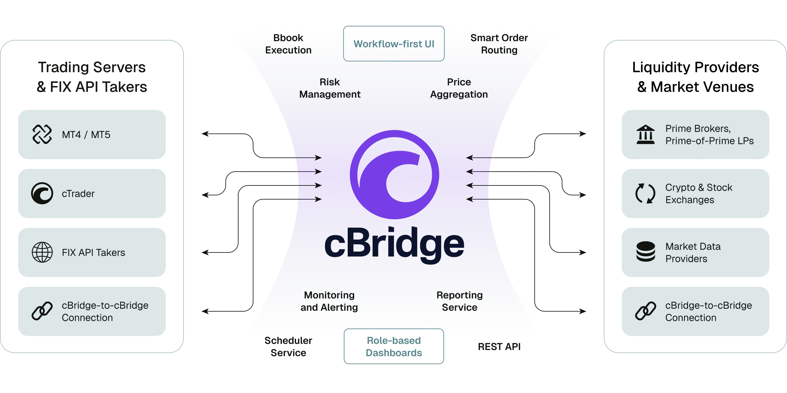 Protection and risk management