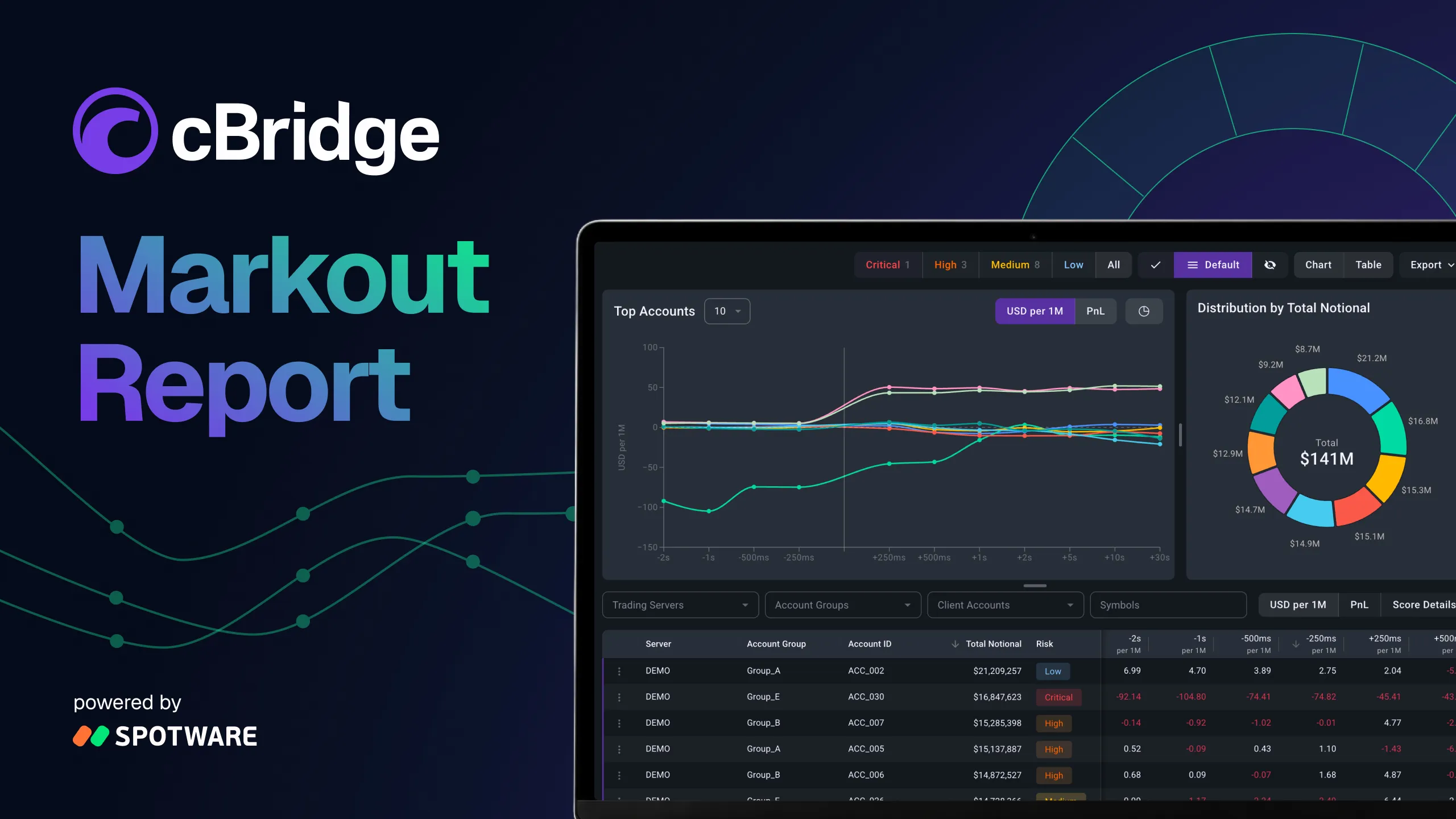 Dark cBridge Markout Report dashboard on a laptop, featuring line charts, a colorful donut chart and a detailed data table.