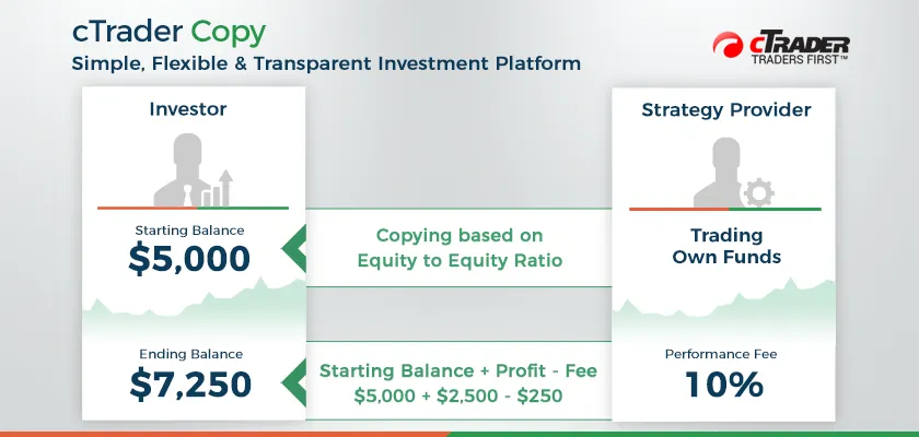 https://s3.amazonaws.com/a.storyblok.com/f/332895/1280X720/652079b6da/why-choose-ctrader-copy-over-pamm-1748005194104.png
