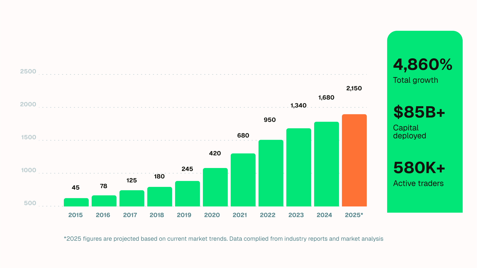 Bar chart titled “Prop trading firms growth (2015–2025).” Shows steady increase in trader funding volume from 45 in 2015 to a projected 2,150 in 2025\. Bars are green, with 2025 in orange. Sidebar highlights: 4,860% total growth, $85B+ capital deployed, and 580K+ active traders.