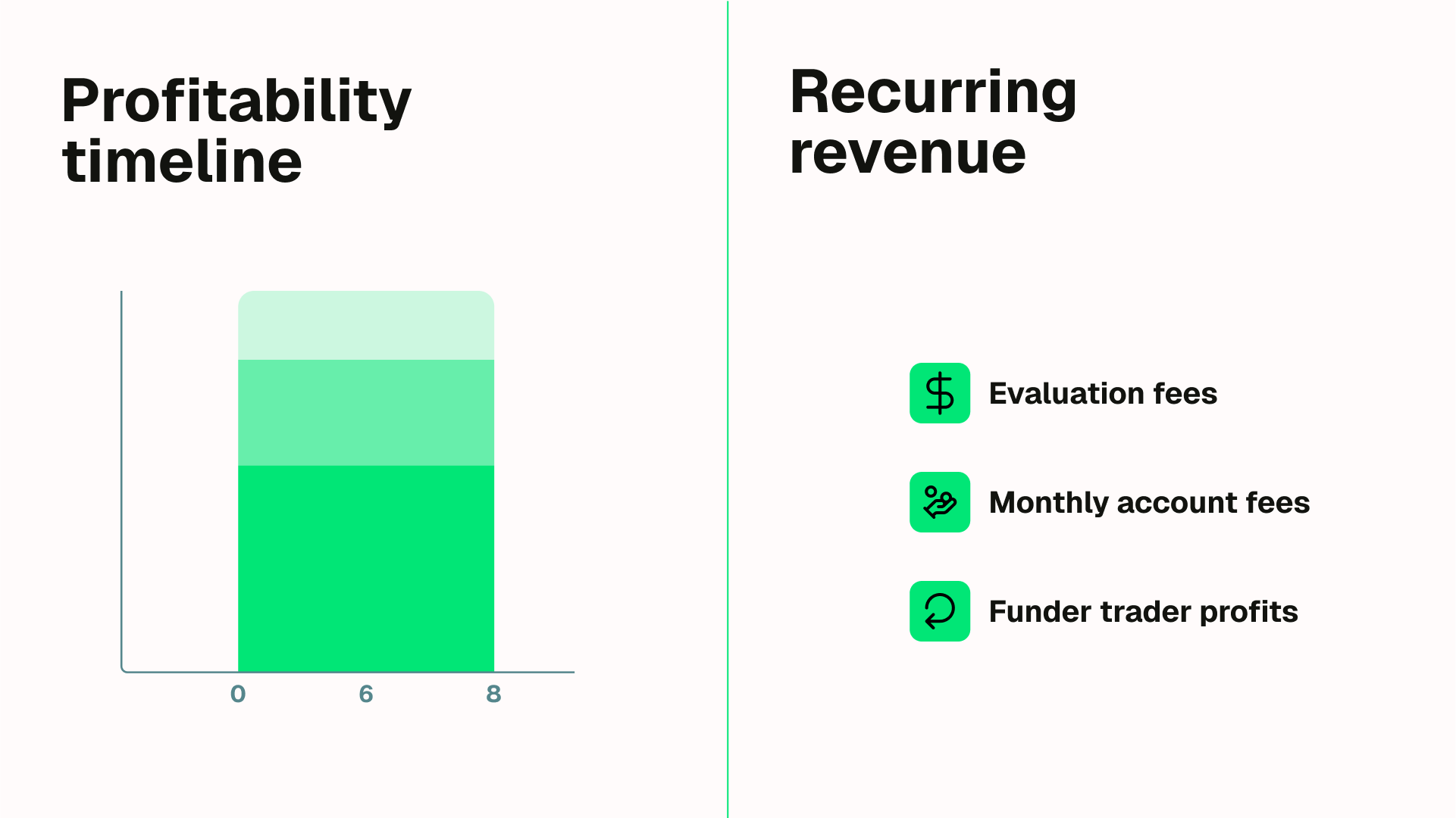 Graphic showing a “Profitability timeline” chart on the left, indicating profit growth over time, with stacked segments. On the right, “Recurring revenue” sources are listed: evaluation fees, monthly account fees, and funded trader profits, each with an icon.